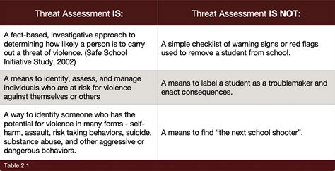 ncric behavioral threat assessment.